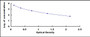 Typical Standard Curve for D2D ELISA (Competitive)