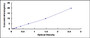 Typical Standard Curve for DDT ELISA (Sandwich)