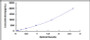 Typical Standard Curve for DEFa1B ELISA (Sandwich)