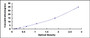 Typical Standard Curve for DEFa3 ELISA (Sandwich)