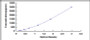 Typical Standard Curve for DEFa6 ELISA (Sandwich)