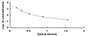 Typical Standard Curve for dSIP ELISA (Competitive)