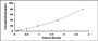 Typical Standard Curve for DNASE1 ELISA (Sandwich)