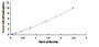 Typical Standard Curve for DNASEX ELISA (Sandwich)