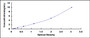 Typical Standard Curve for DPT ELISA (Sandwich)