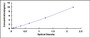 Typical Standard Curve for DLG4 ELISA (Sandwich)