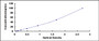 Typical Standard Curve for DDC ELISA (Sandwich)