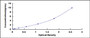 Typical Standard Curve for DRD1 ELISA (Sandwich)