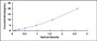 Typical Standard Curve for DRD2 ELISA (Sandwich)