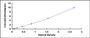 Typical Standard Curve for DMD ELISA (Sandwich)