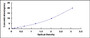 Typical Standard Curve for EP300 ELISA (Sandwich)