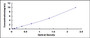 Typical Standard Curve for EGR1 ELISA (Sandwich)