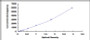 Typical Standard Curve for EGFL6 ELISA (Sandwich)