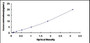 Typical Standard Curve for ELA3B ELISA (Sandwich)