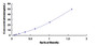 Typical Standard Curve for CTRC ELISA (Sandwich)