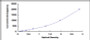 Typical Standard Curve for ELN ELISA (Sandwich)