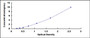 Typical Standard Curve for ERN1 ELISA (Sandwich)