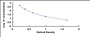 Typical Standard Curve for EDN1 ELISA (Competitive)