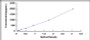 Typical Standard Curve for ECE1 ELISA (Sandwich)