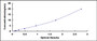 Typical Standard Curve for EN2 ELISA (Sandwich)