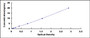 Typical Standard Curve for EZH1 ELISA (Sandwich)