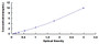 Typical Standard Curve for EZH1 ELISA (Sandwich)