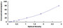 Typical Standard Curve for EPX ELISA (Sandwich)