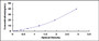 Typical Standard Curve for ErbB2 ELISA (Sandwich)