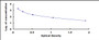 Typical Standard Curve for EPI ELISA (Competitive)