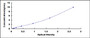 Typical Standard Curve for EBI3 ELISA (Sandwich)