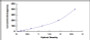 Typical Standard Curve for EPO ELISA (Sandwich)