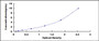 Typical Standard Curve for EPOR ELISA (Sandwich)