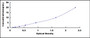 Typical Standard Curve for ERb ELISA (Sandwich)