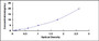 Typical Standard Curve for XPO5 ELISA (Sandwich)