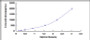 Typical Standard Curve for ECM1 ELISA (Sandwich)