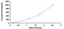 Typical Standard Curve for FASL ELISA (Sandwich)