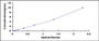 Typical Standard Curve for FXR ELISA (Sandwich)