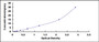 Typical Standard Curve for FABP7 ELISA (Sandwich)