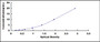 Typical Standard Curve for FASN ELISA (Sandwich)