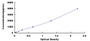 Typical Standard Curve for FDP ELISA (Sandwich)