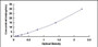 Typical Standard Curve for FGL2 ELISA (Sandwich)