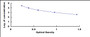 Typical Standard Curve for FPA ELISA (Competitive)