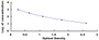 Typical Standard Curve for FGF2 ELISA (Competitive)