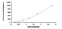 Typical Standard Curve for FGF3 ELISA (Sandwich)