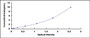 Typical Standard Curve for FN ELISA (Sandwich)