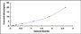 Typical Standard Curve for FIS1 ELISA (Sandwich)