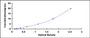 Typical Standard Curve for mTOR ELISA (Sandwich)