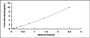 Typical Standard Curve for gGH ELISA (Sandwich)