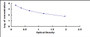 Typical Standard Curve for GIP ELISA (Competitive)