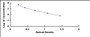 Typical Standard Curve for GIP ELISA (Competitive)